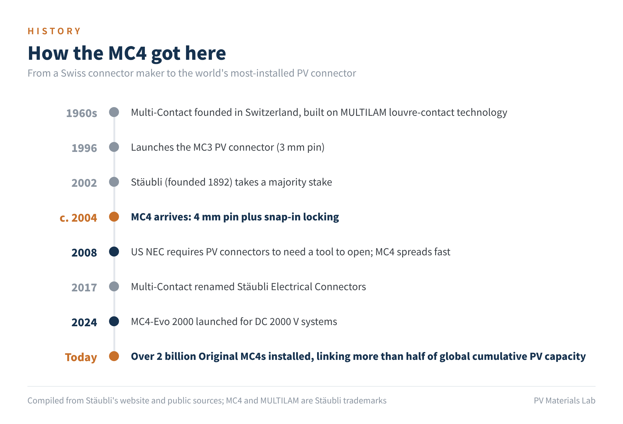 Figure 1 How the MC4 got here