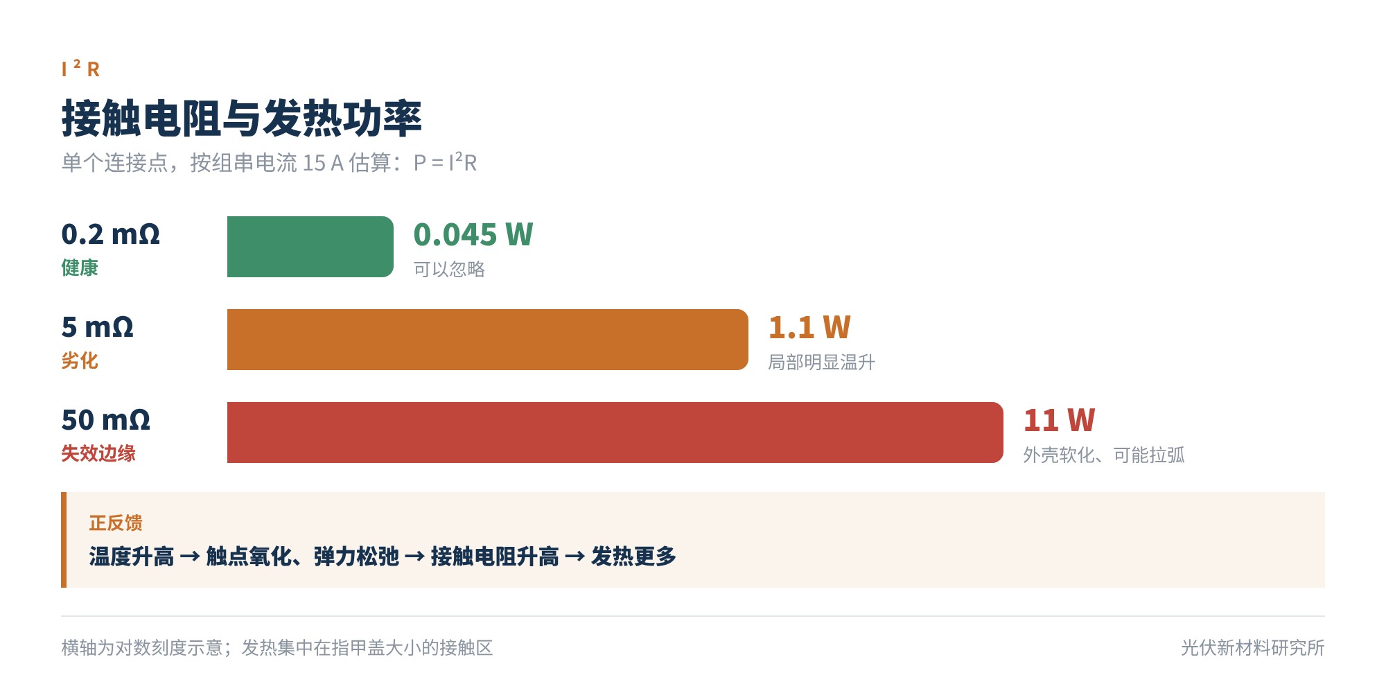 图2 接触电阻与发热功率(按 15 A 估算)