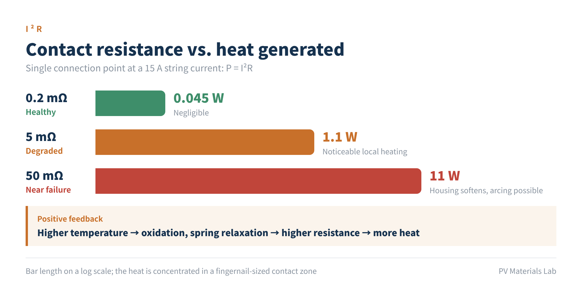 Figure 2 Contact resistance vs. heat generated (at 15 A)