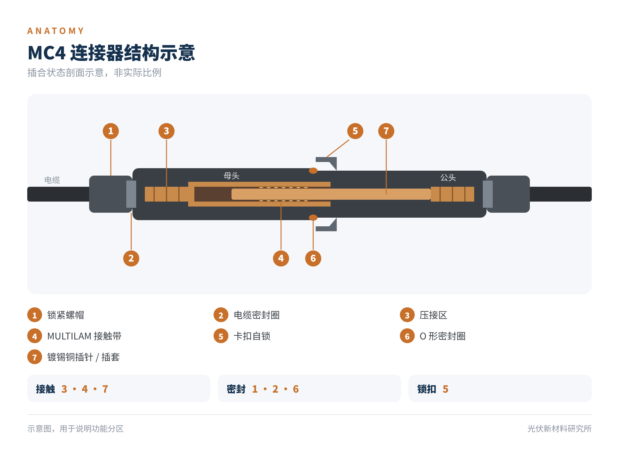 图3 MC4 连接器结构示意(非实际比例)