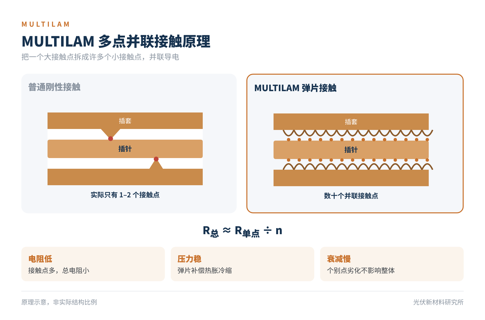图4 MULTILAM 多点并联接触原理