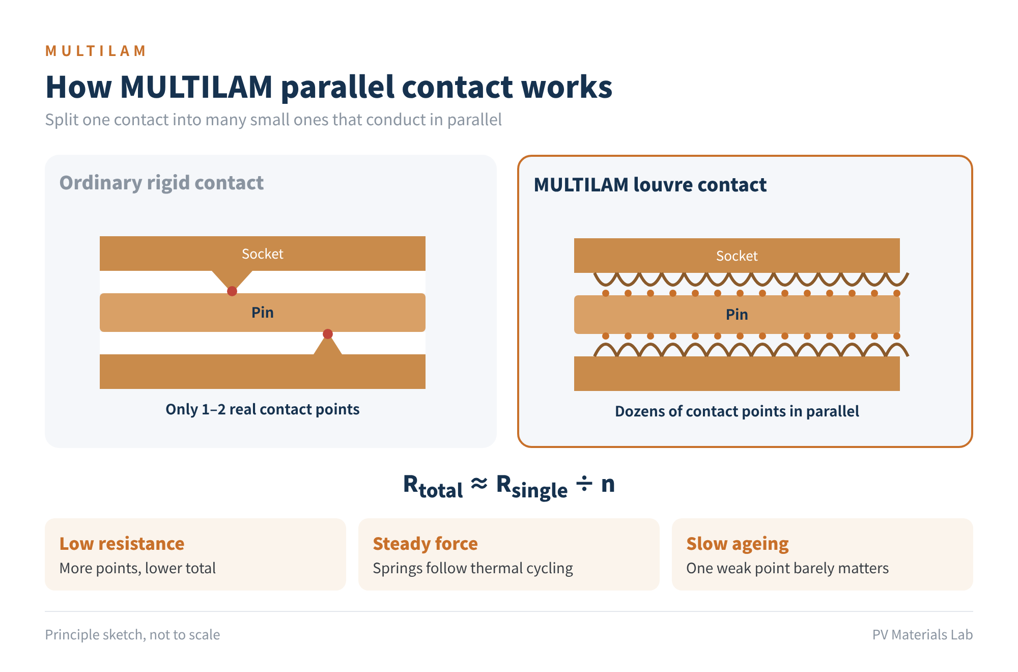 Figure 4 How MULTILAM parallel contact works