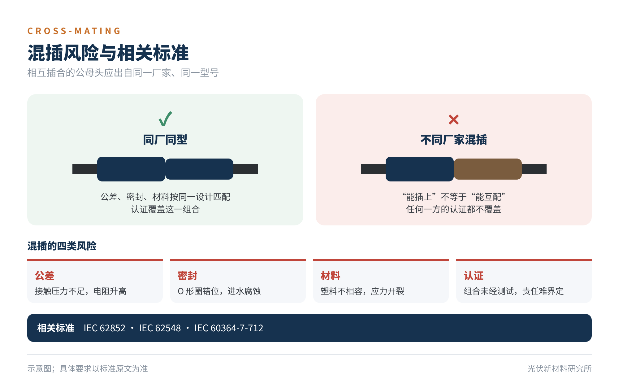 图5 混插风险与相关标准