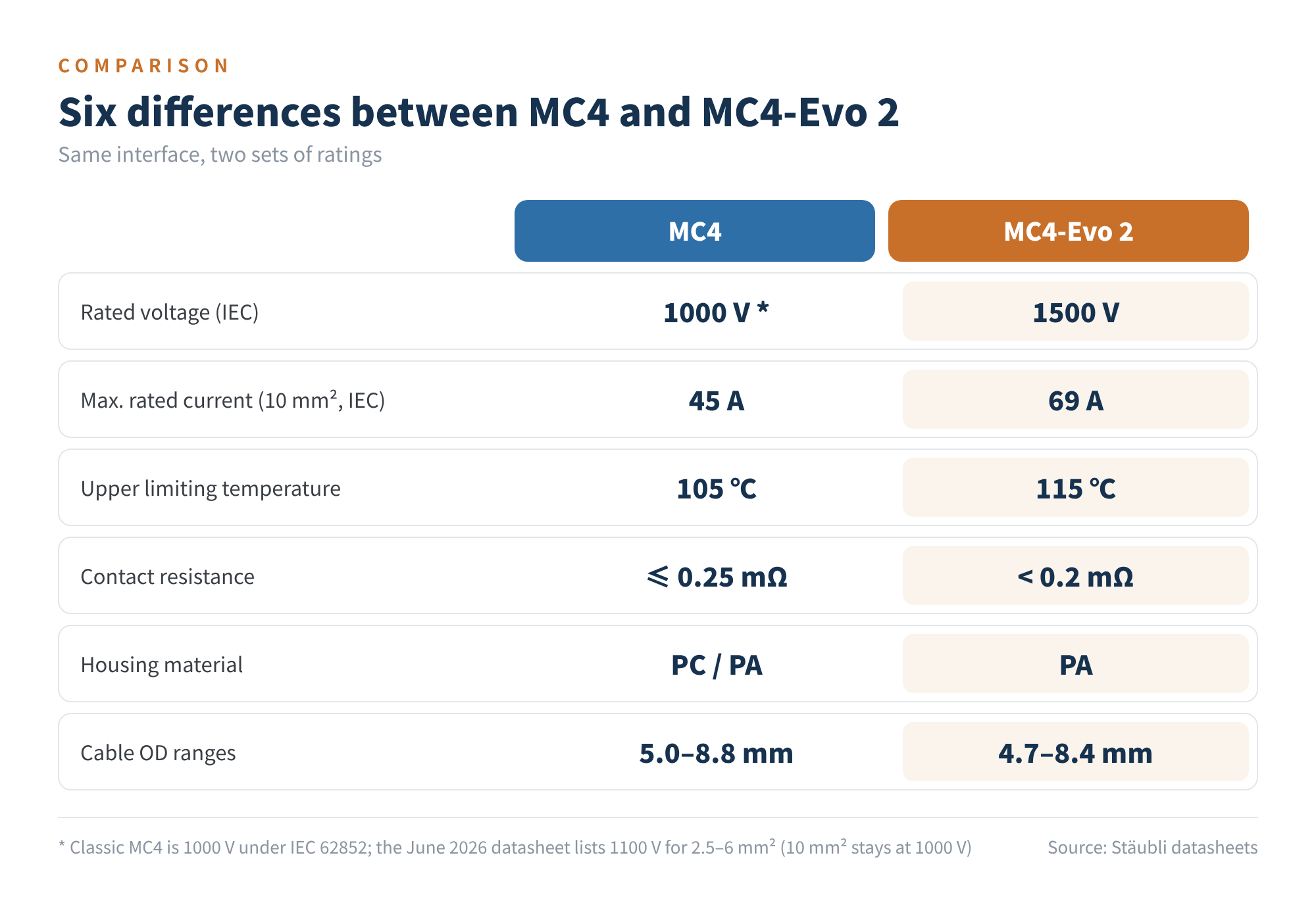 Figure 1 Six differences between MC4 and MC4-Evo 2