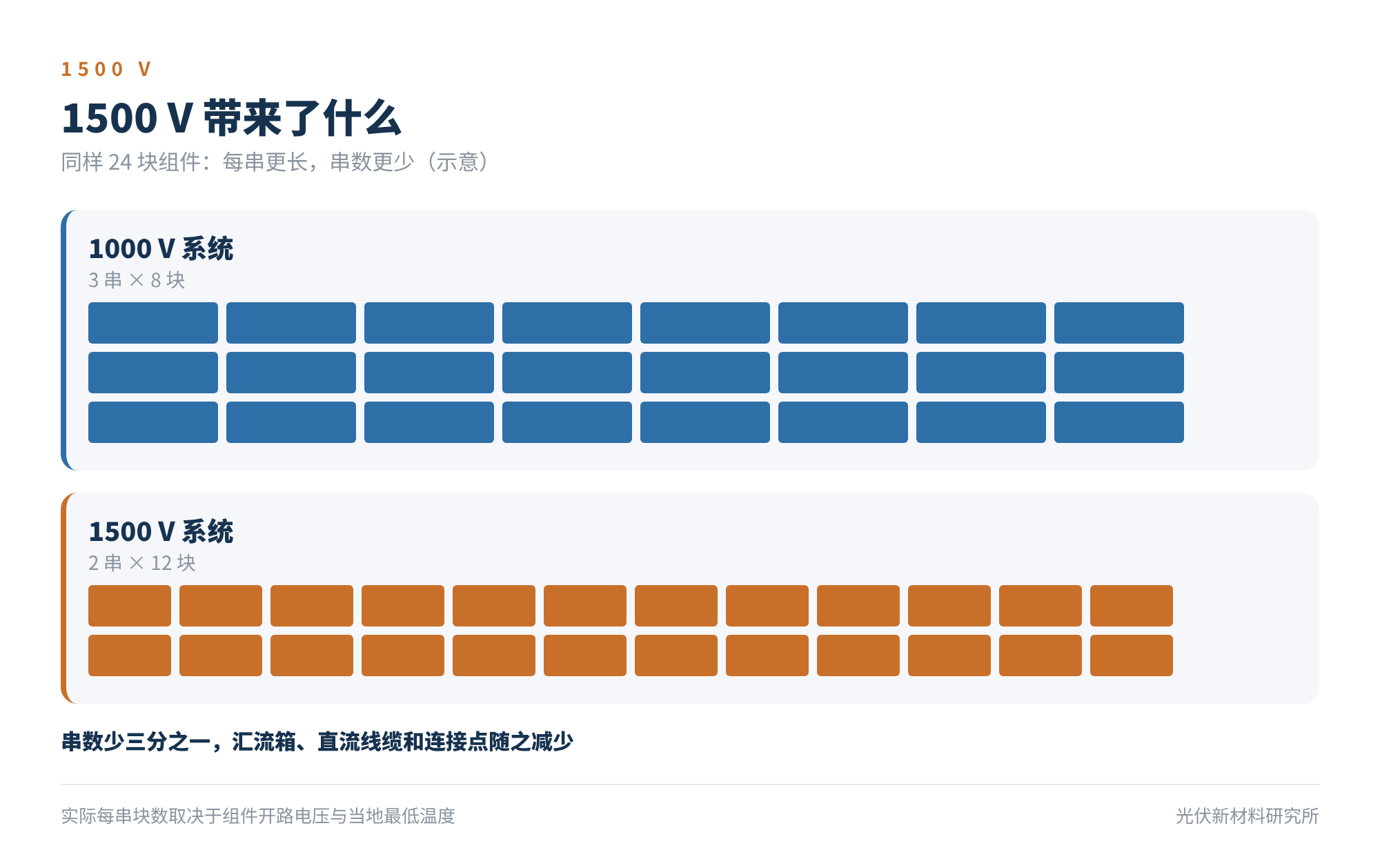 图2 1000 V 与 1500 V 系统的组串示意