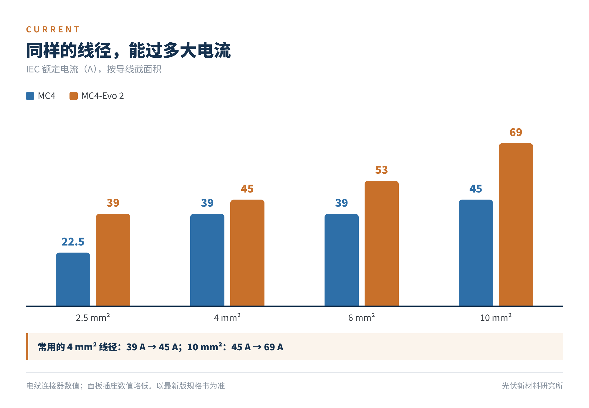 图3 IEC 额定电流对比(按导线截面积)