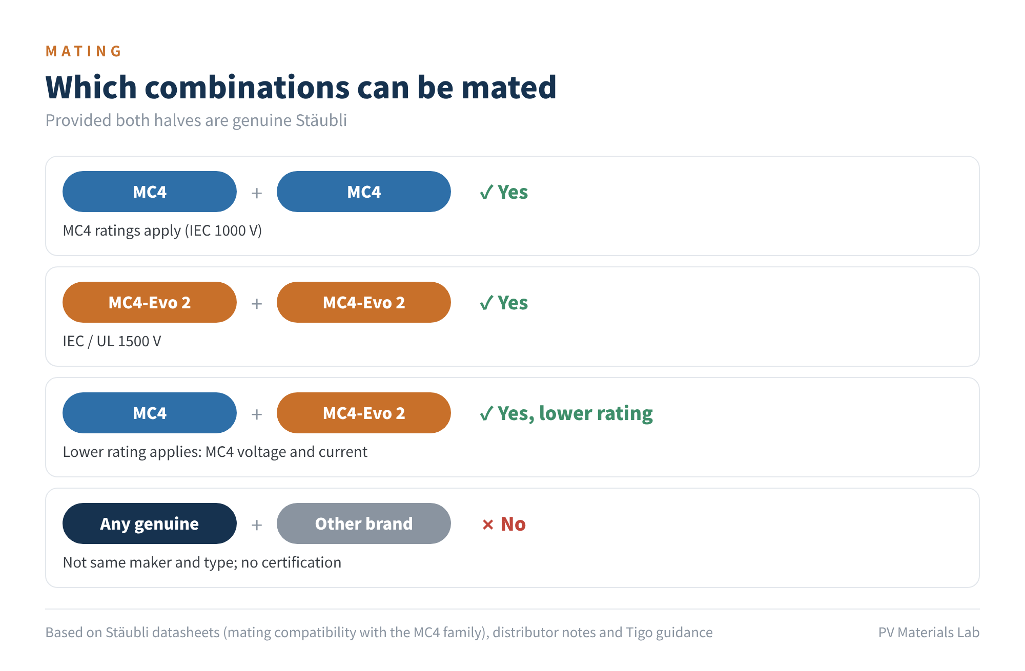 Figure 4 Mating rules for genuine MC4 / MC4-Evo 2