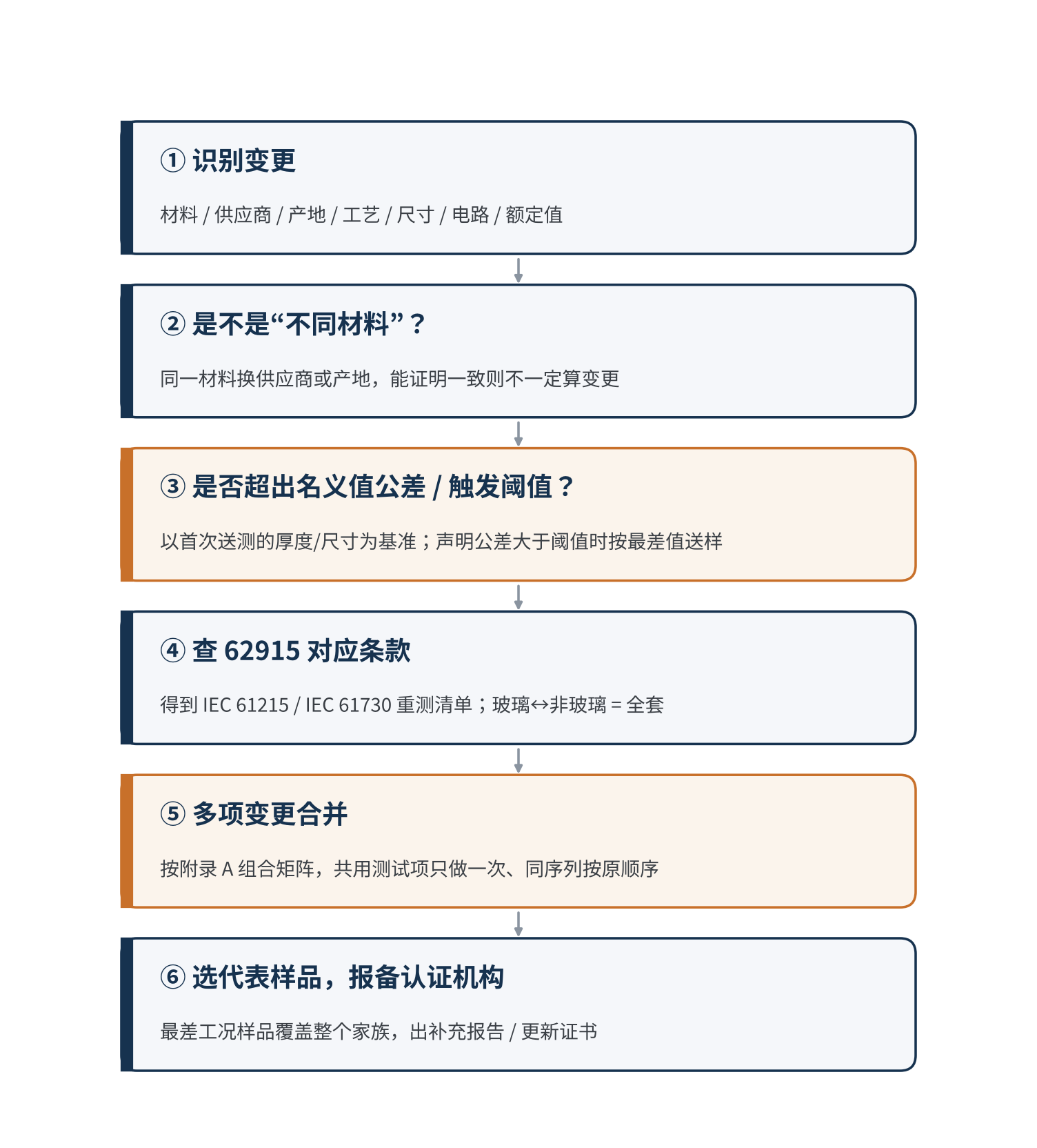图1 BOM 变更判定流程(据 IEC TS 62915:2023 第 3、4 章整理)