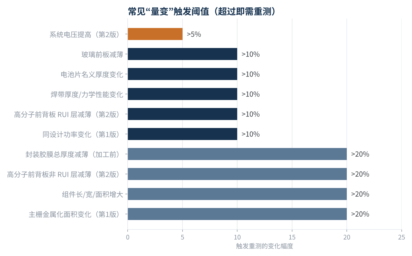 图2 常见量化变更的重测触发阈值(标注“第2版”者取自 2023 版条款,其余为第 1 版公开条款,详见文末口径)