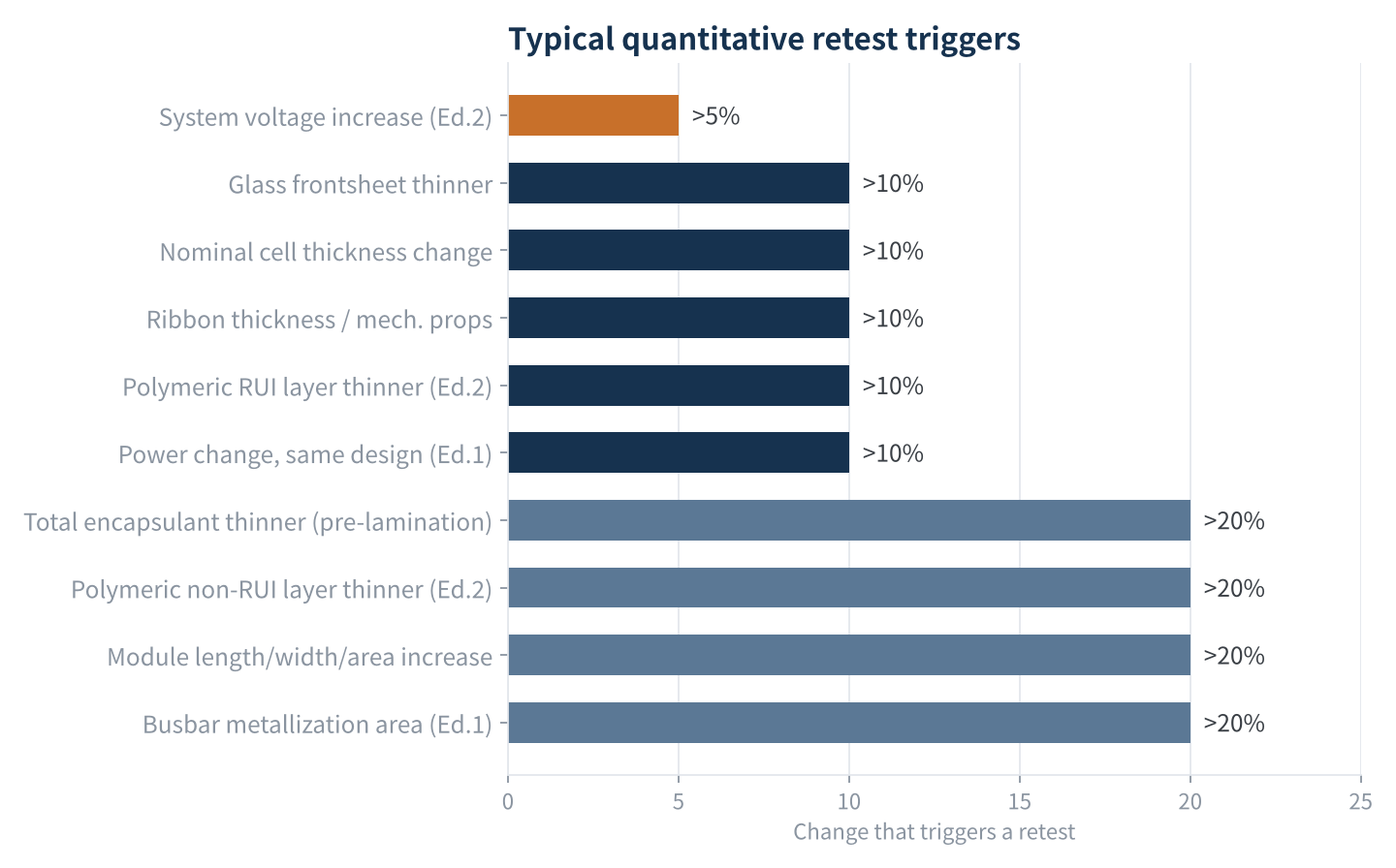 Figure 2. Retest triggers for common quantitative changes (items marked Ed.2 are from the 2023 edition; the rest are from public clauses of Ed.1 — see the data notes)