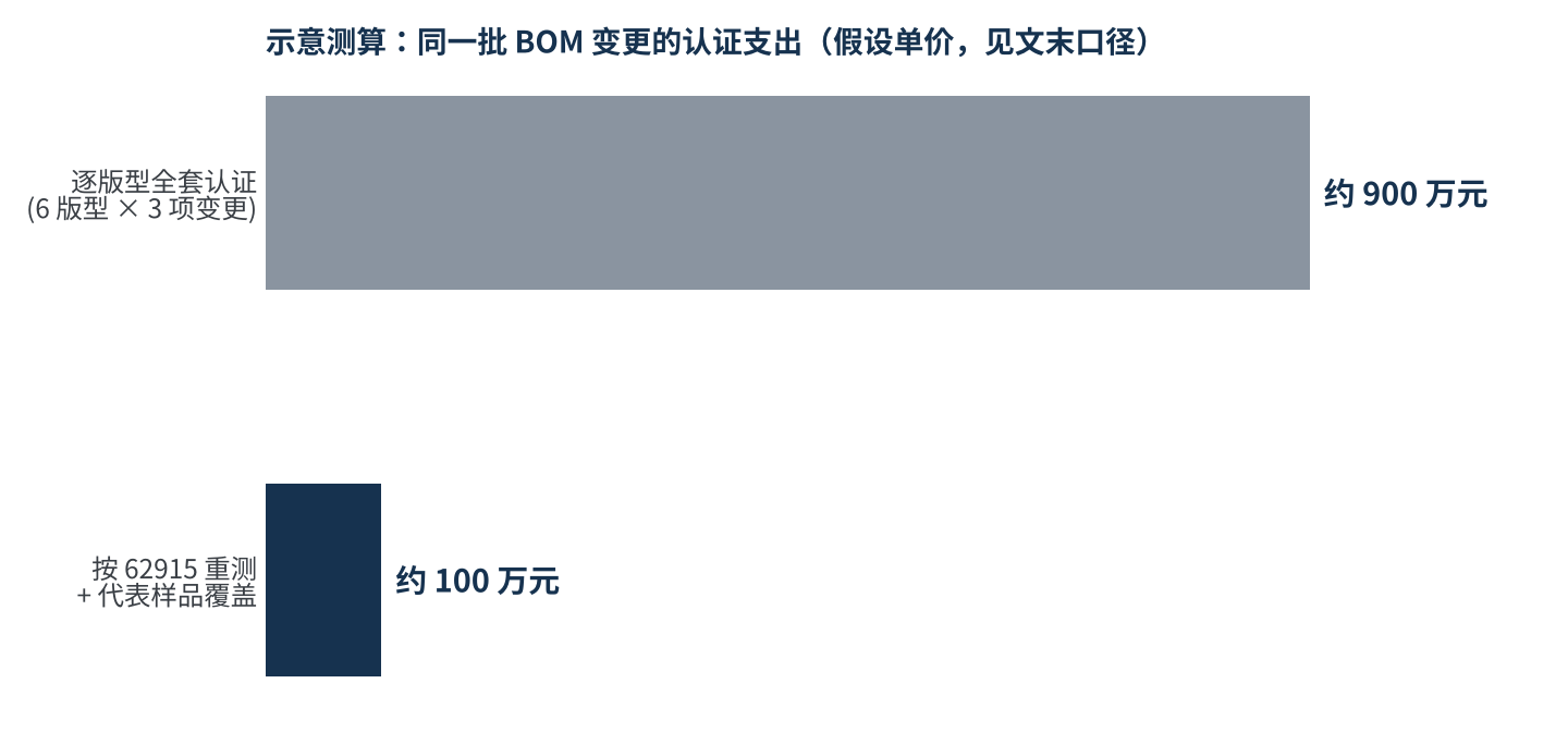 图4 示意测算:同一批变更“逐版型全套认证”与“62915 重测 + 代表样品”的支出对比