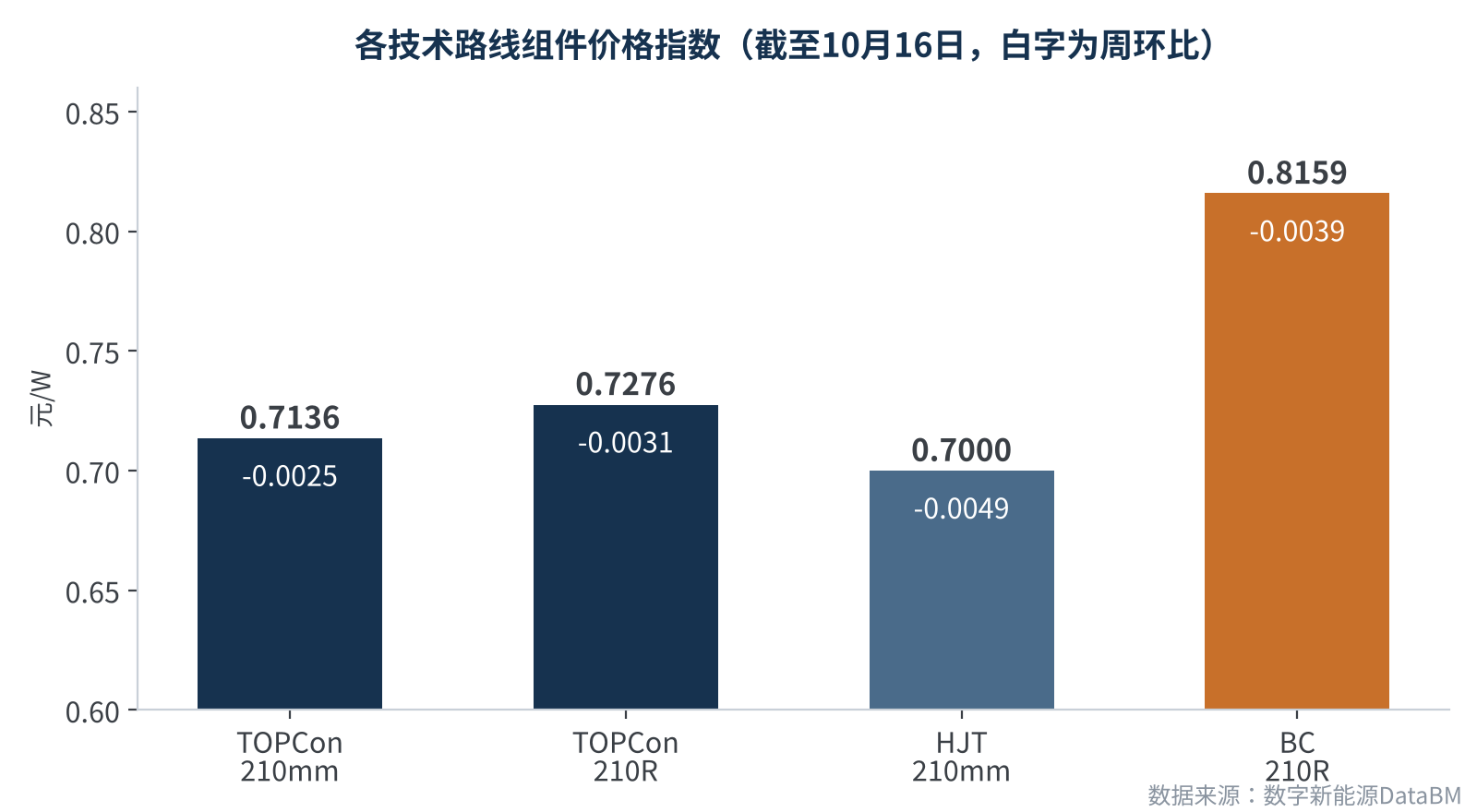 图1 各技术路线组件价格指数及周环比