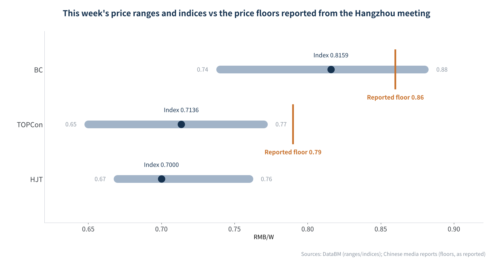 Figure 2 This week's price ranges and indices vs the price floors reported from the Hangzhou meeting
