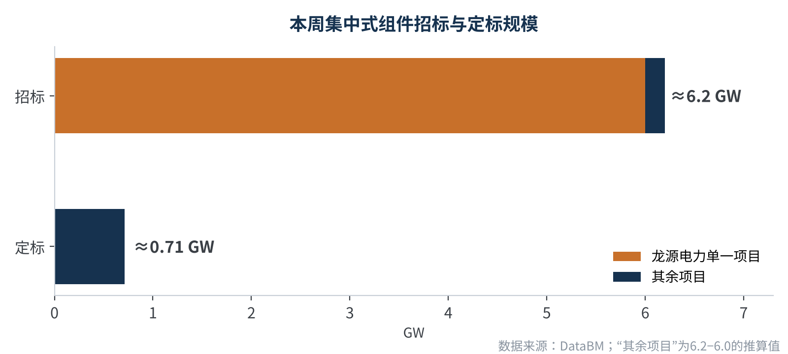 图3 本周集中式组件招标与定标规模
