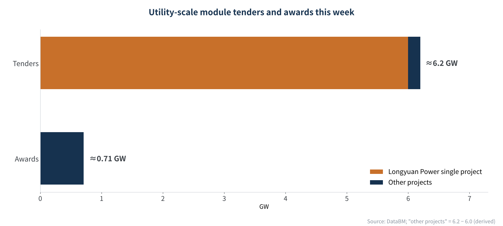 Figure 3 Utility-scale module tenders and awards this week