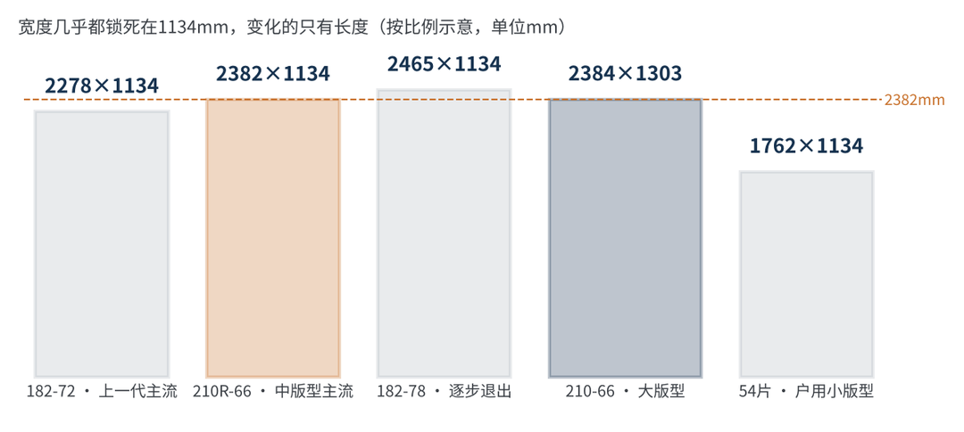 图1 主流组件版型尺寸对比