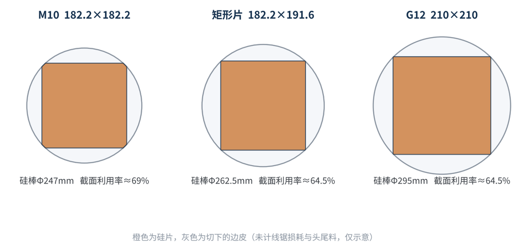 图3 不同硅片在硅棒截面上的面积利用