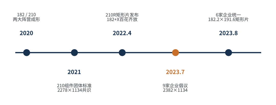图4 硅片与组件尺寸收敛时间线