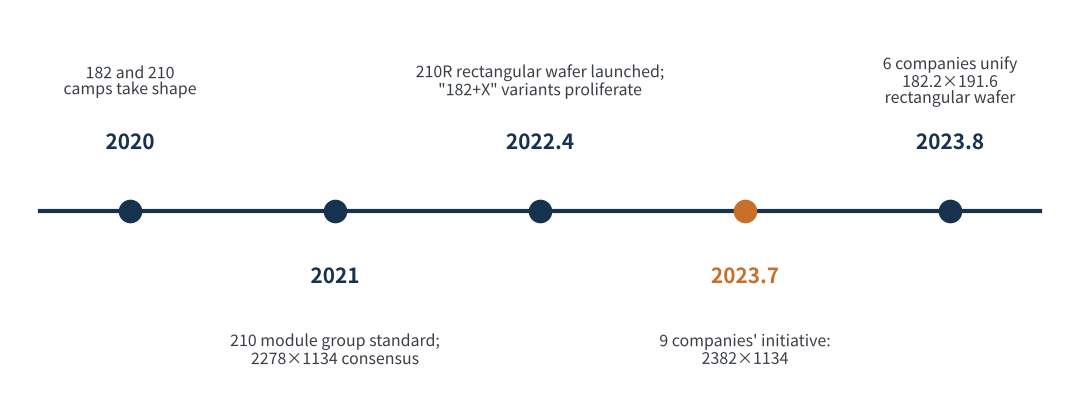 Figure 4　Timeline of wafer and module size convergence