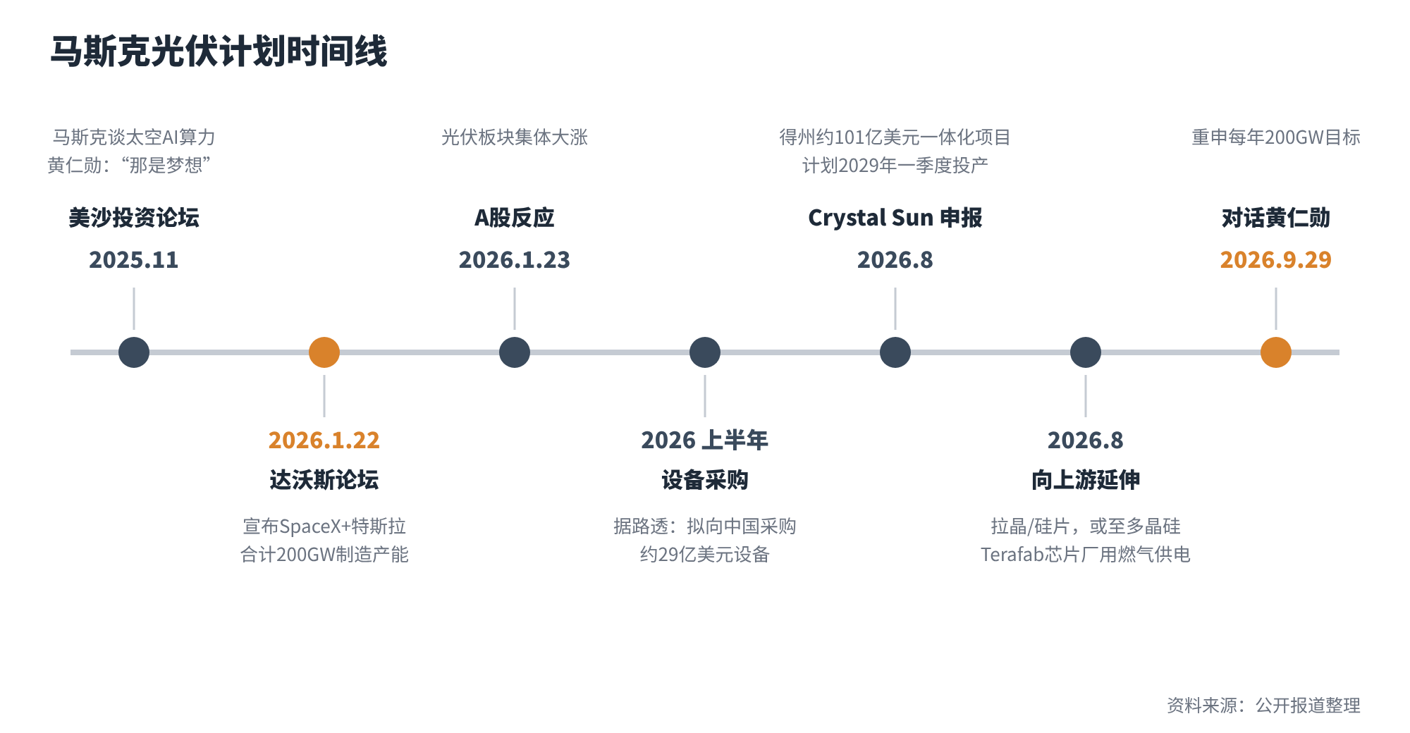 图1　马斯克光伏计划关键节点