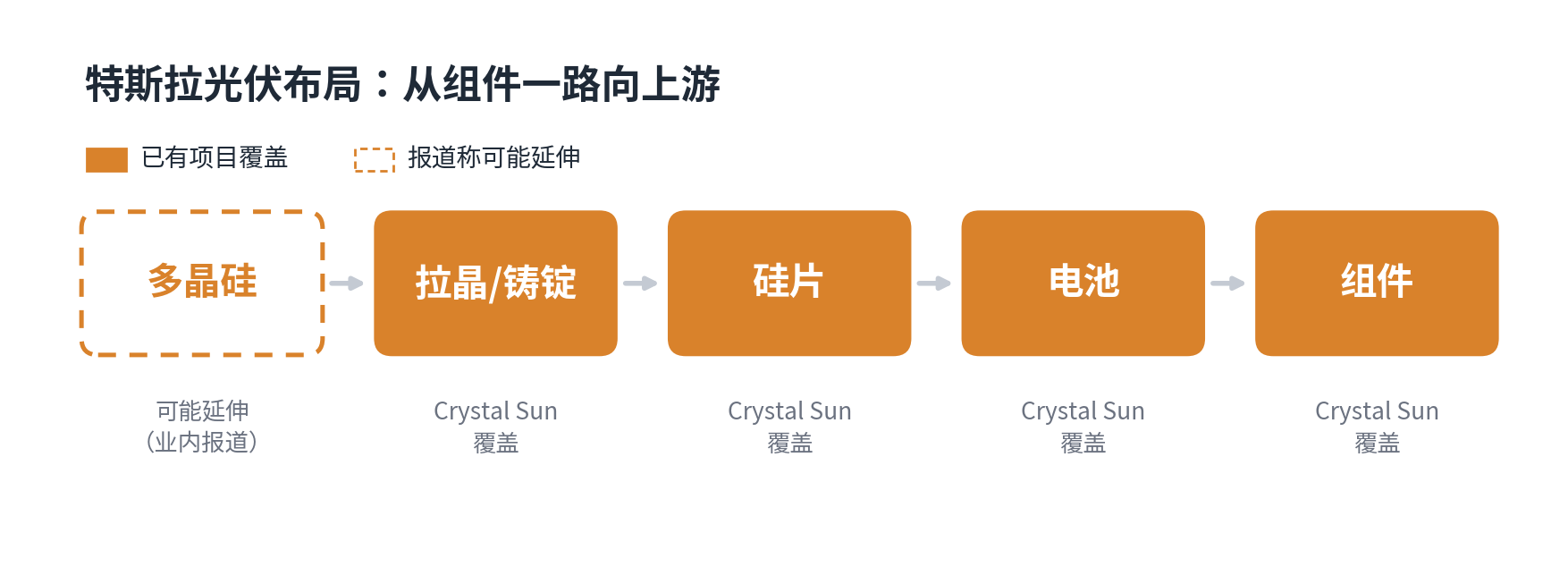 图2　特斯拉光伏布局覆盖的产业链环节