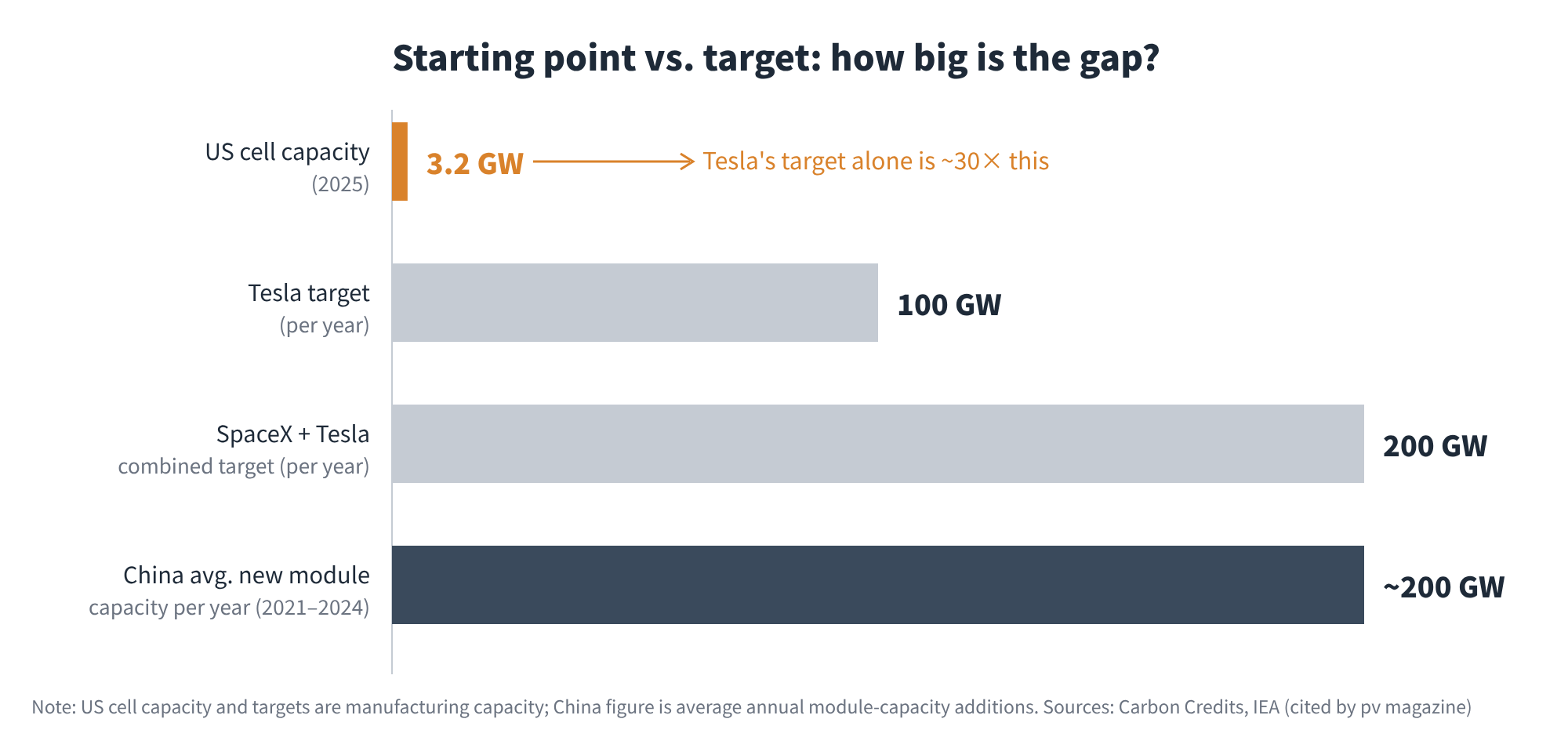 Figure 3 US cell capacity vs. targets and China's pace of expansion
