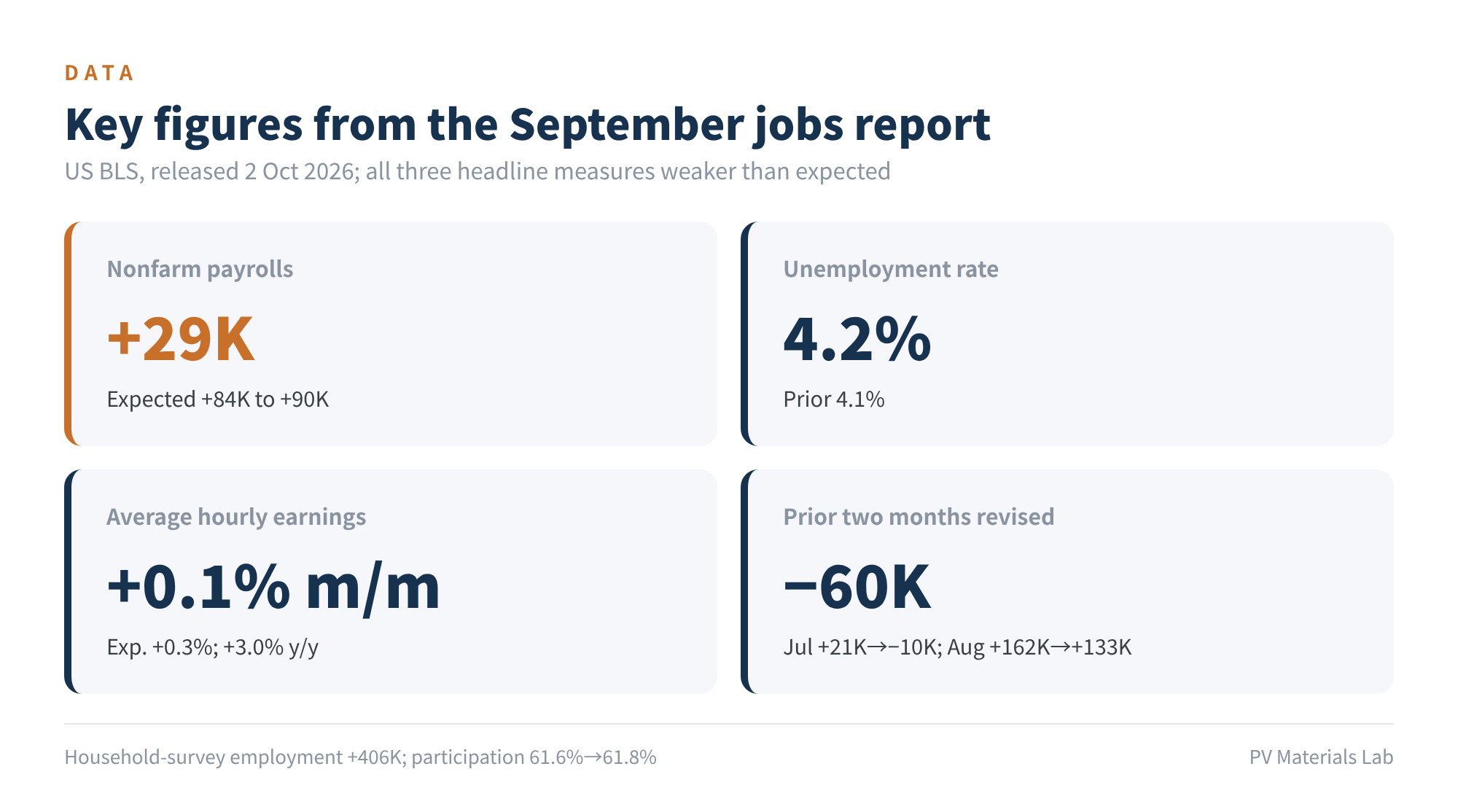 Figure 1 Key figures from the September jobs report