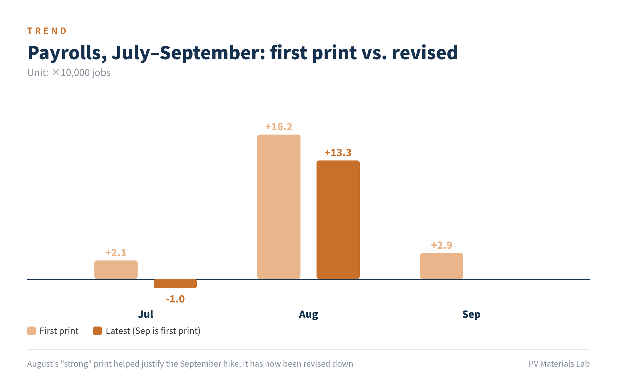 Figure 2 Payrolls, July–September: first print vs. revised (×10,000 jobs)