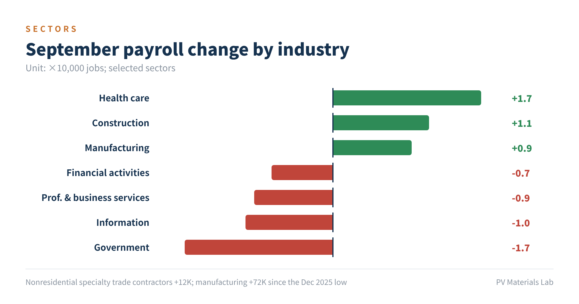 Figure 3 September payroll change by industry (×10,000 jobs)