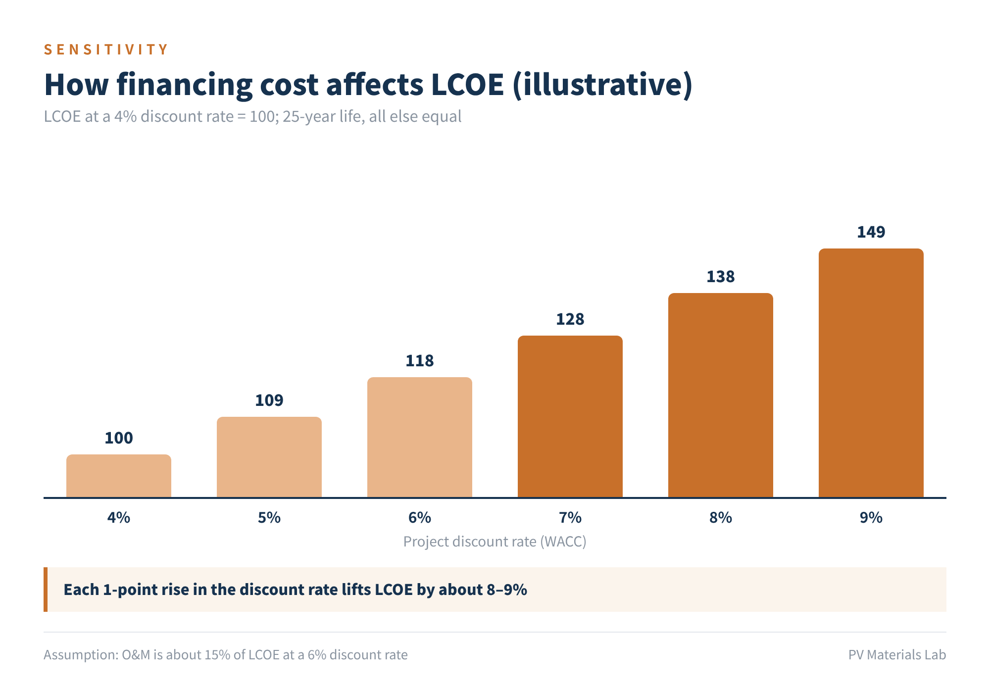 Figure 5 How financing cost affects LCOE (illustrative)