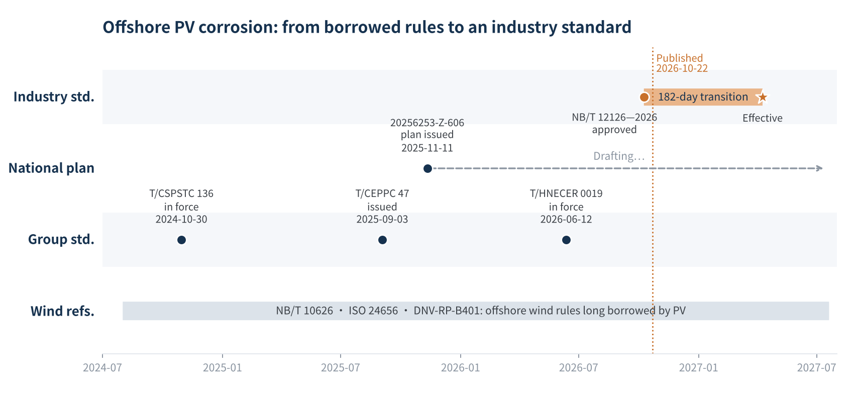 Figure 1　Offshore PV corrosion standards landscape and timeline