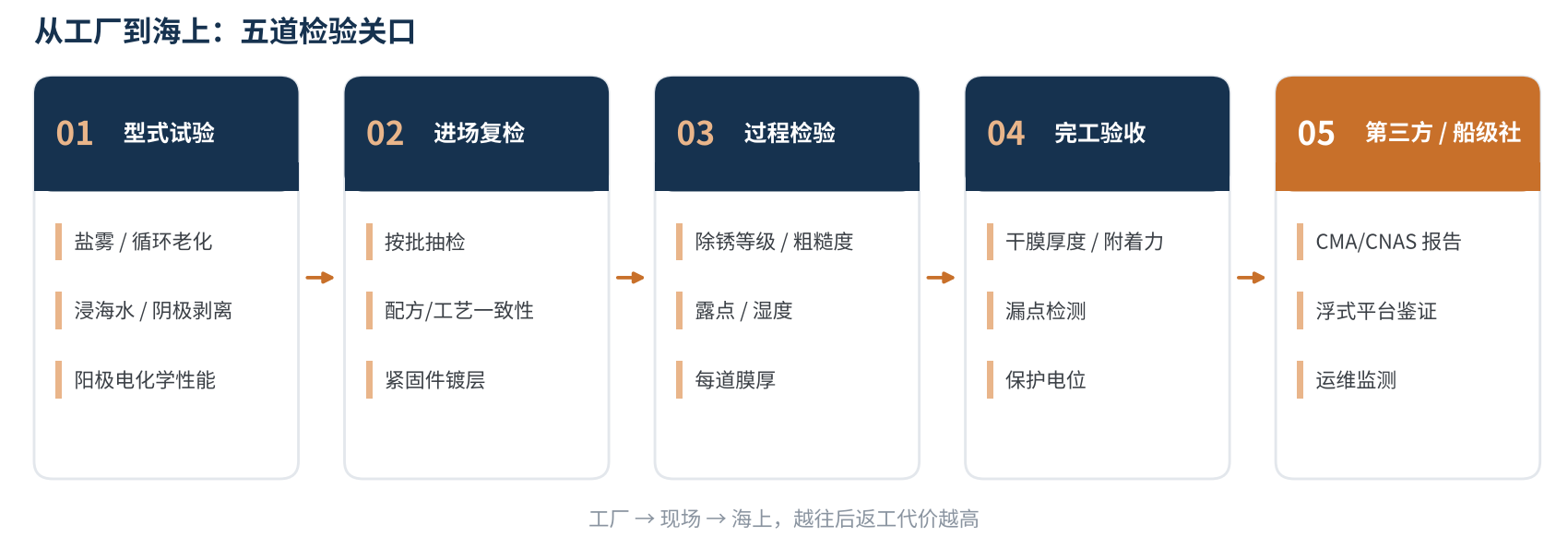 图3 海上光伏结构防腐的五道检验关口