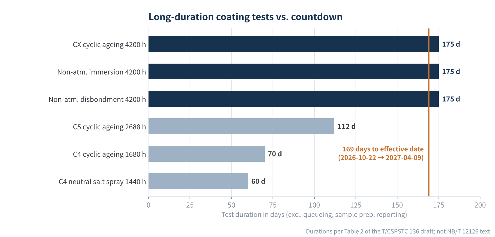 Figure 4　Long-duration coating tests vs. countdown to the effective date