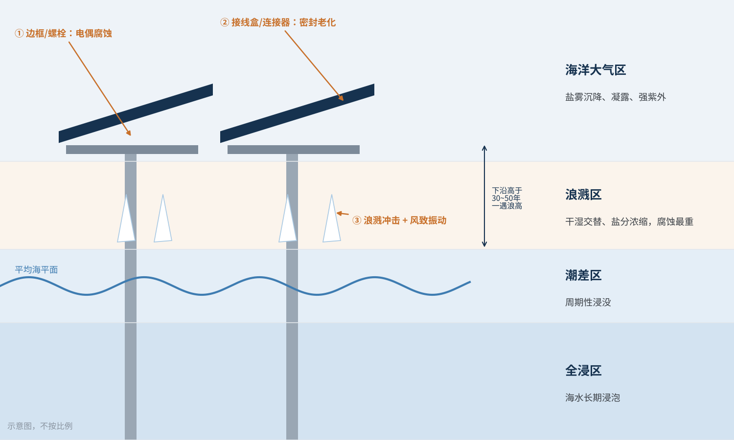 图1 海上光伏的环境分区与组件风险点