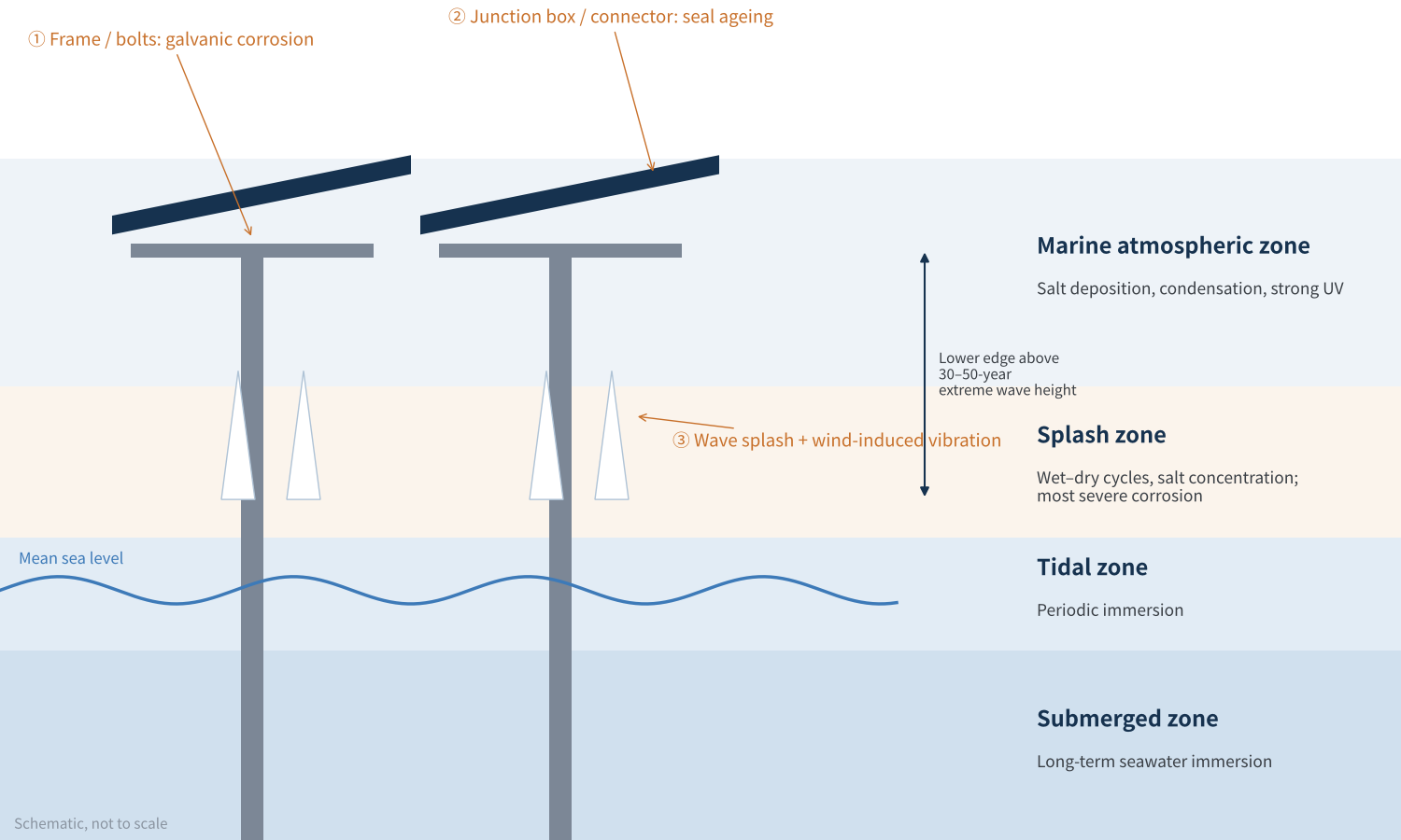 Figure 1 Offshore PV environmental zones and module risk points