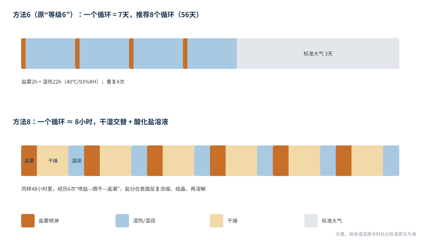 图2 盐雾试验方法6与方法8的循环结构对比