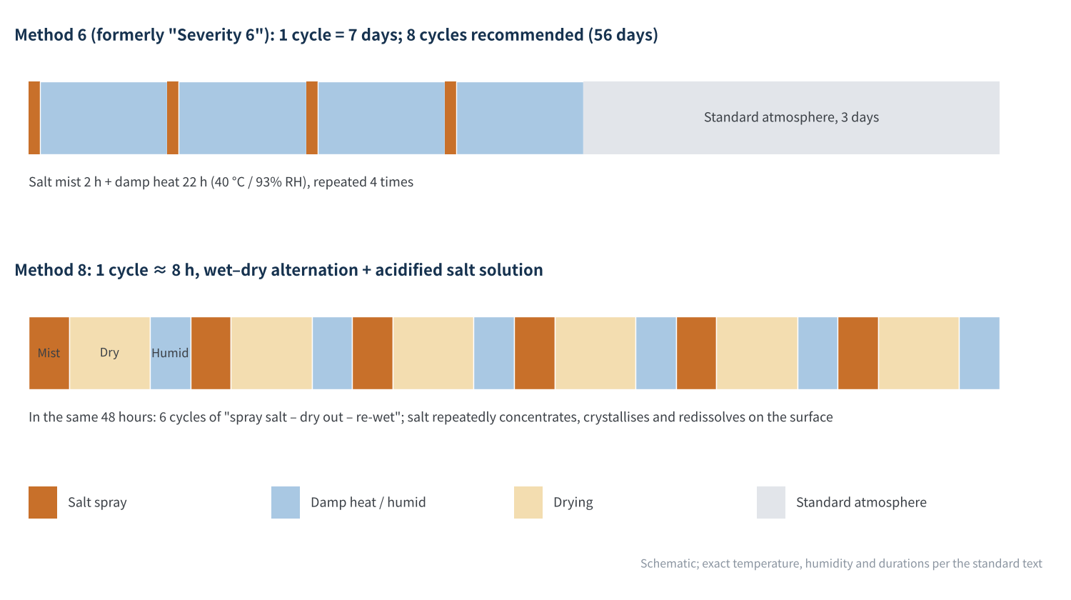 Figure 2 Cycle structure of salt mist test methods 6 and 8