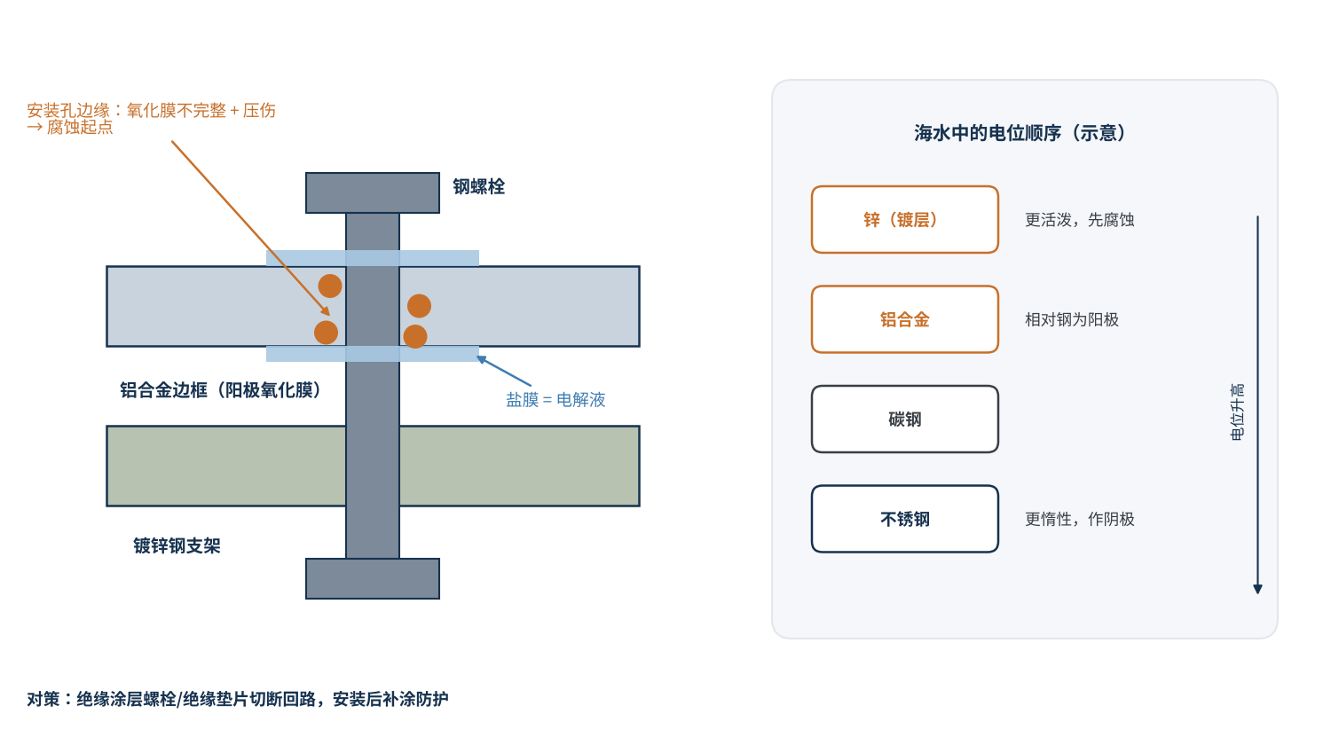 图3 铝边框—钢螺栓—镀锌支架连接处的电偶腐蚀示意