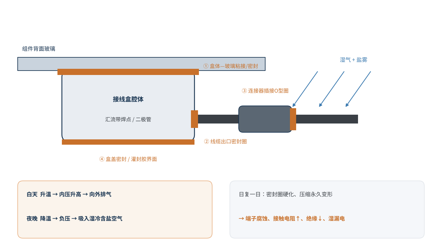 图4 接线盒与连接器的主要进水路径与“呼吸效应”示意