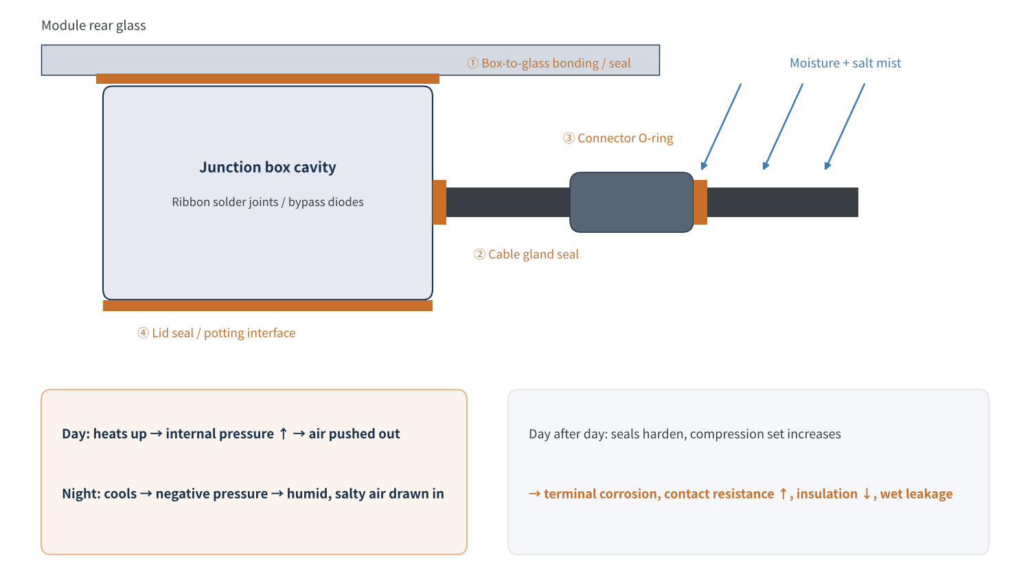 Figure 4 Main water ingress paths and the "breathing effect" in junction boxes and connectors