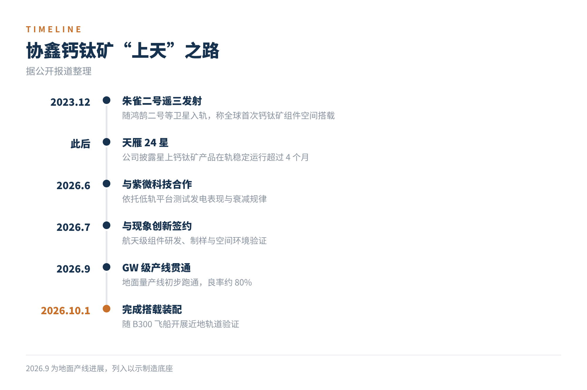 图2 协鑫钙钛矿“上天”之路