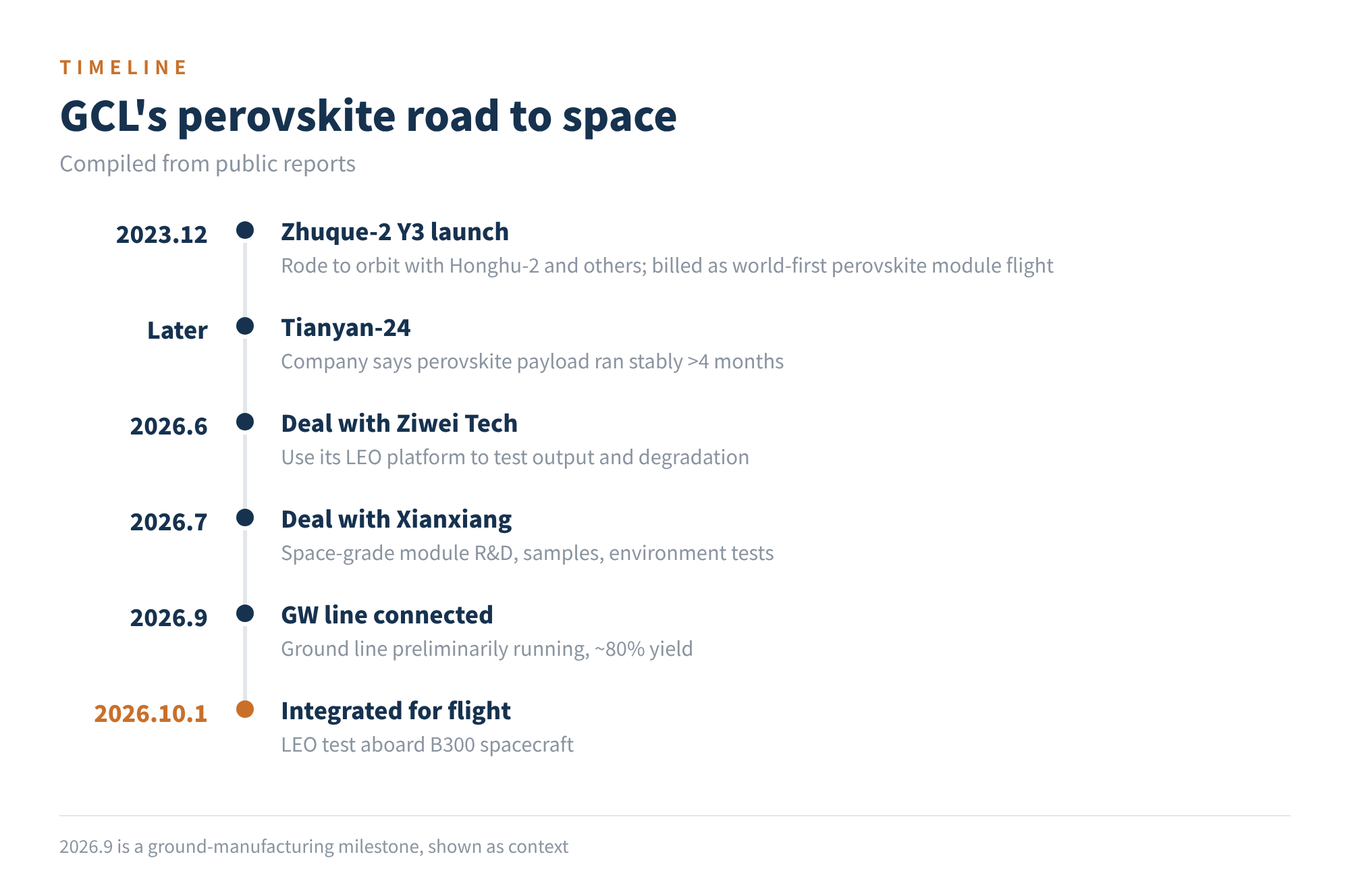 Figure 2 GCL's perovskite road to space