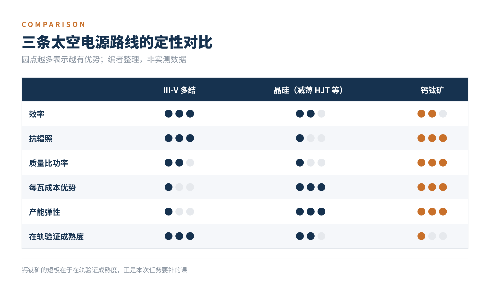 图3 三条太空电源路线的定性对比