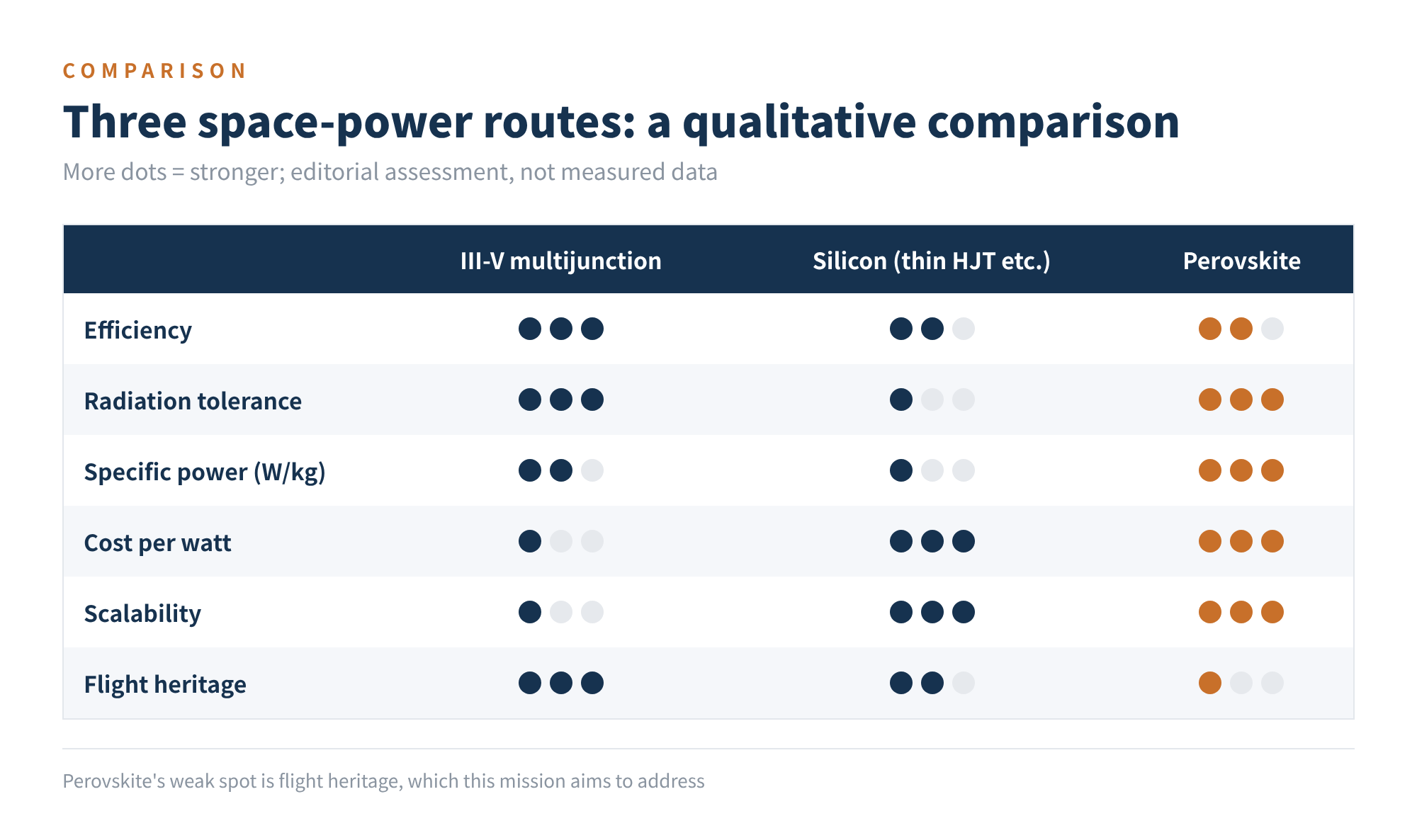 Figure 3 Three space-power routes: a qualitative comparison