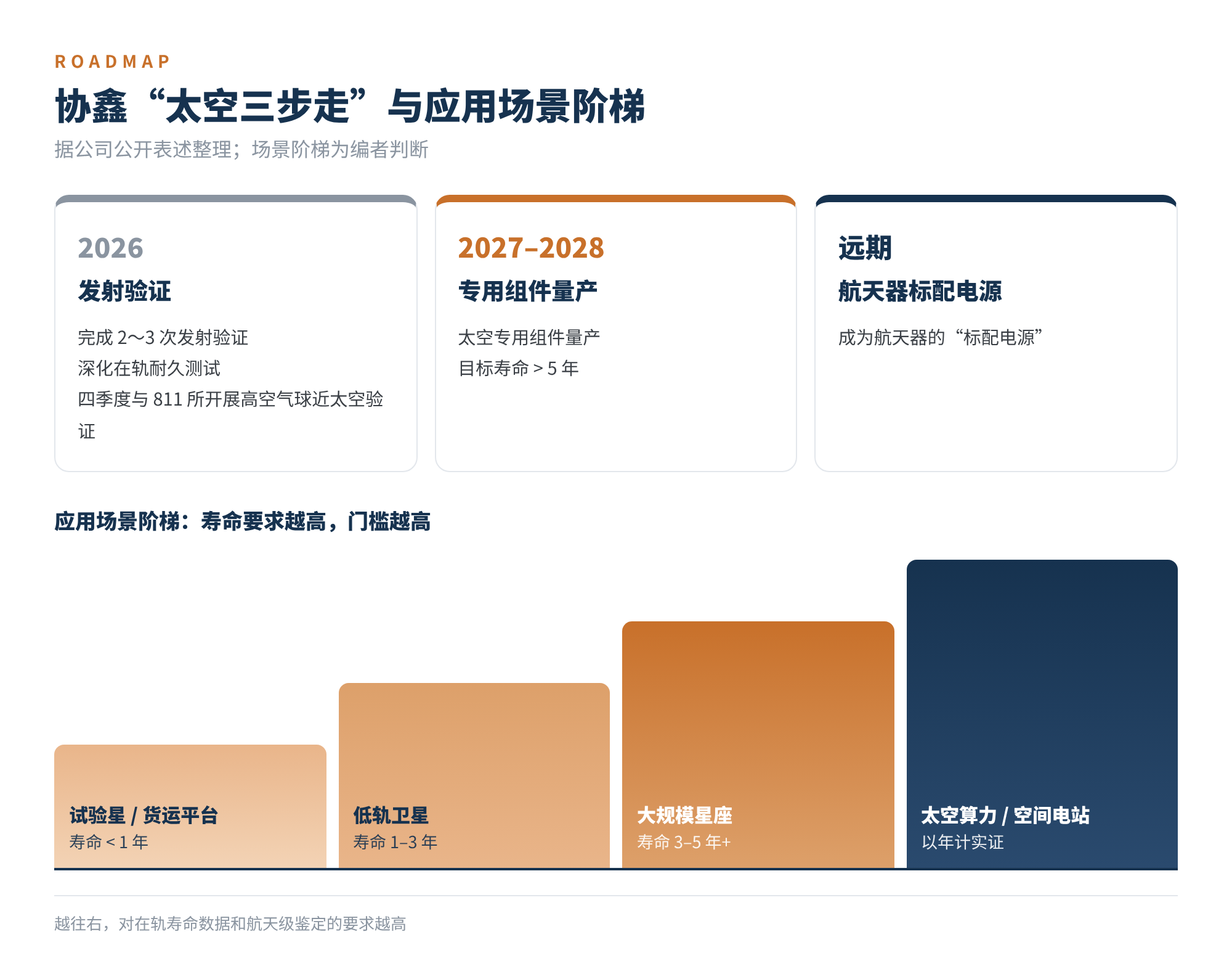 图5 协鑫“太空三步走”与应用场景阶梯