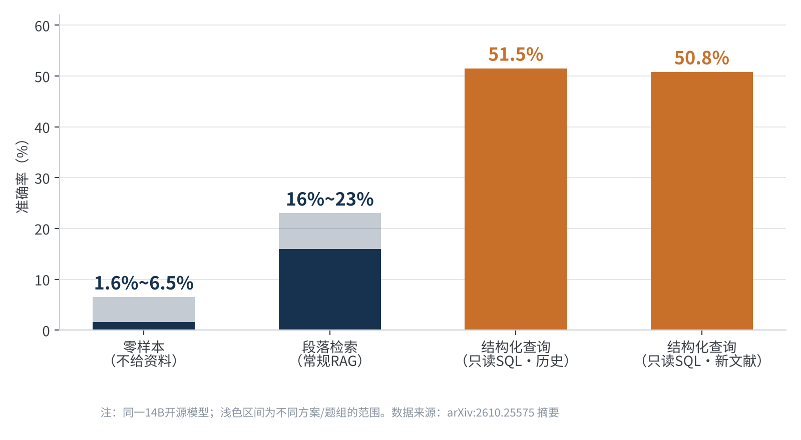 图1 不同方案在755道定量题上的准确率