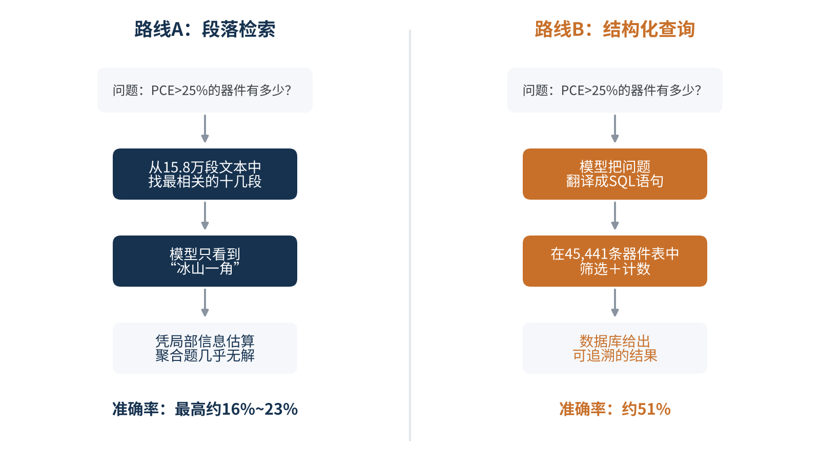 图2 段落检索与结构化查询两条路线的对比