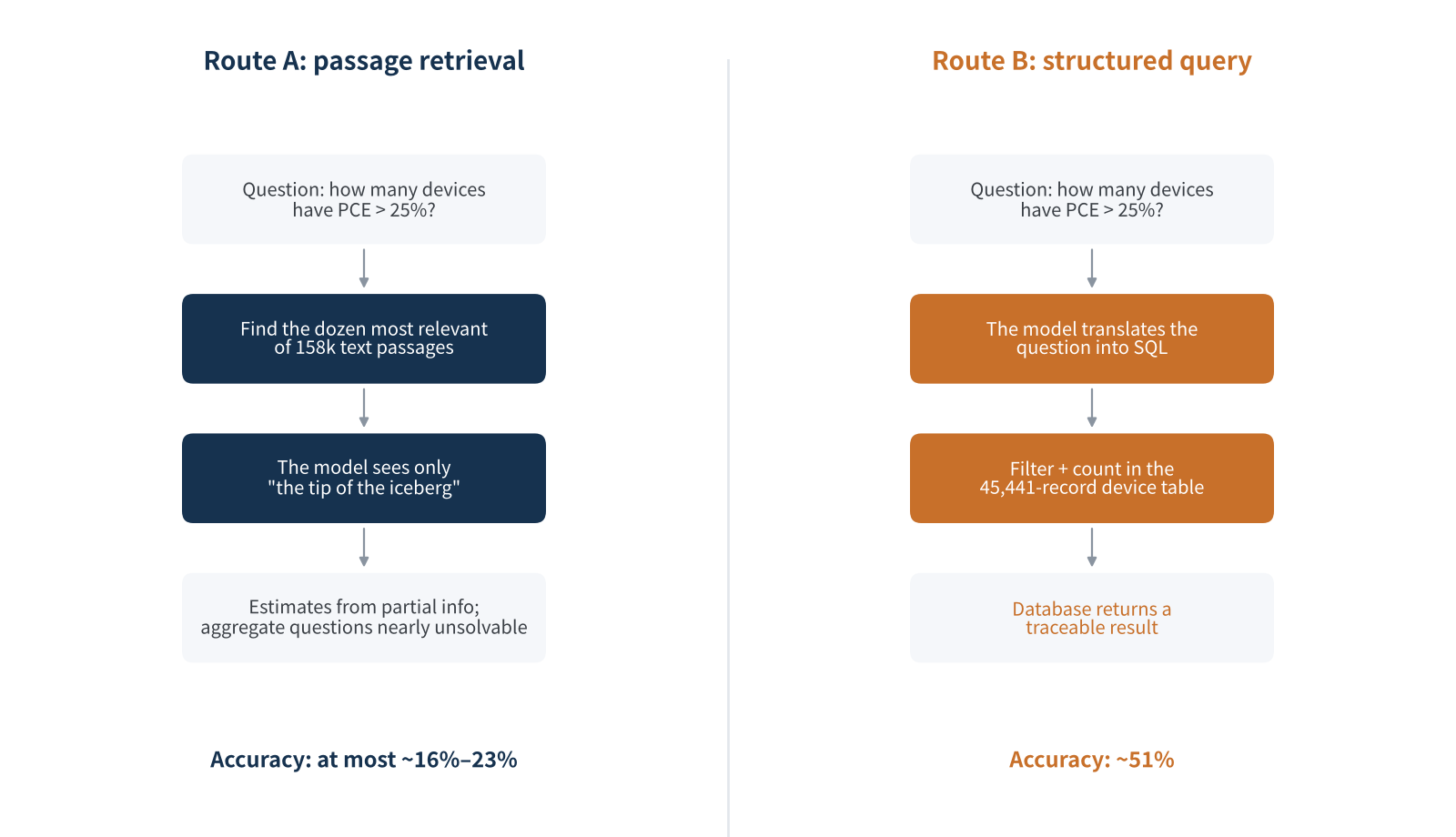 Figure 2 Passage retrieval vs structured query