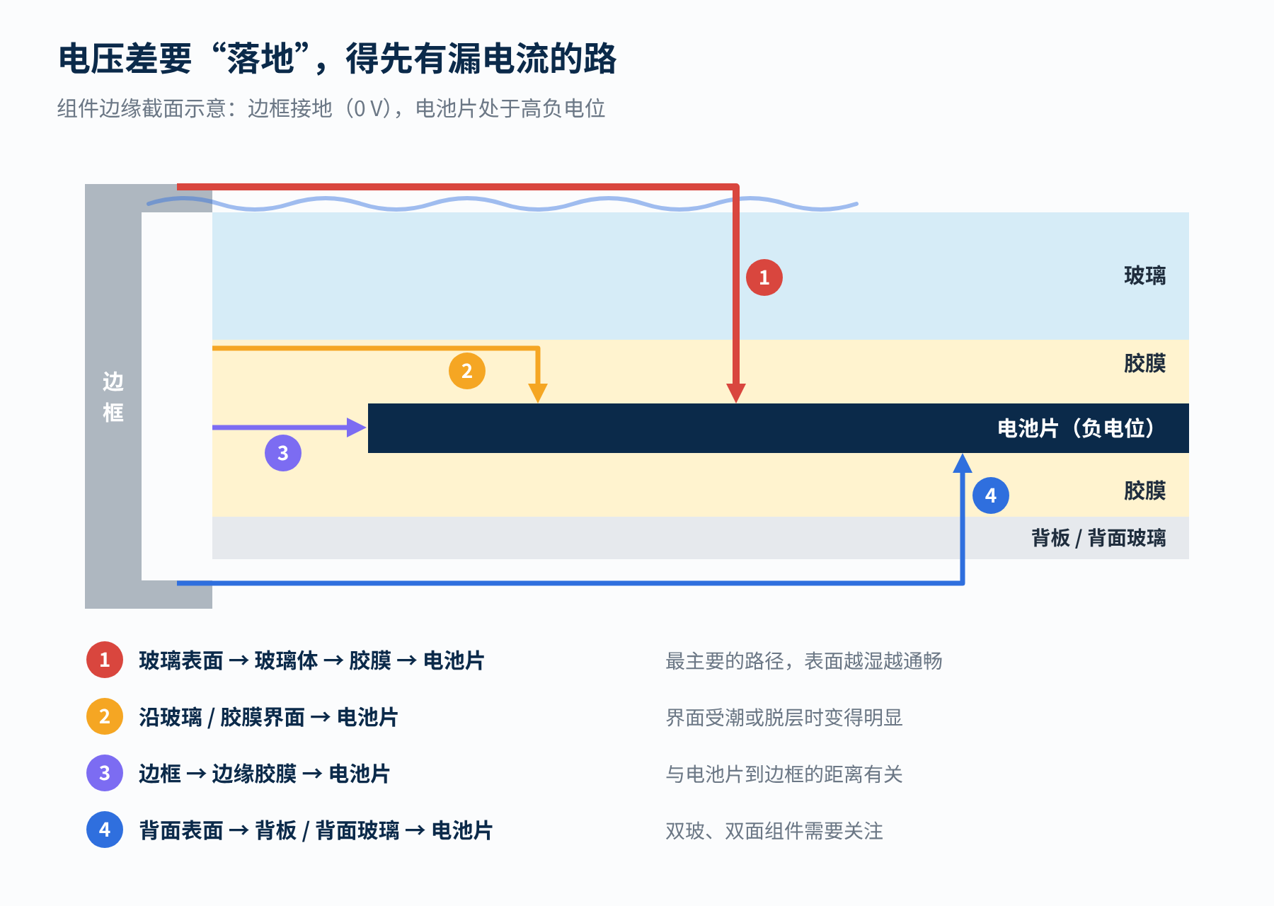图1　边框与电池片之间的四条漏电流路径（示意）