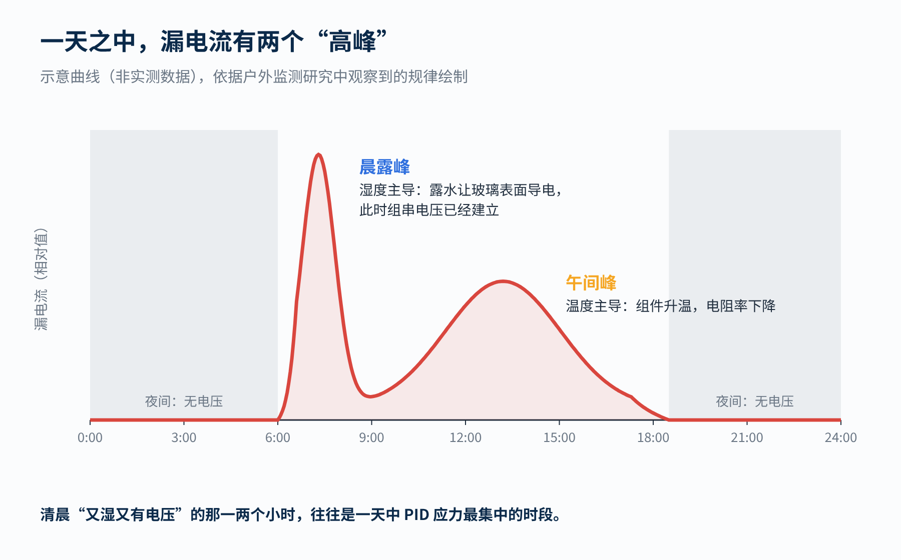 图2　户外组件漏电流的日变化规律（示意）